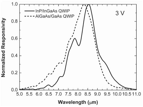 Normalized Spectral Responsivity Of The Inp Ingaas And Algaas Gaas Qwip