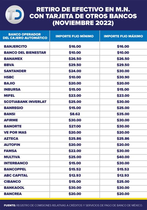 Comisi N Cajeros Cu Nto Cobran Bancos Por Retirar Dinero Telediario