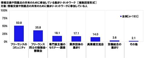 連合調べ 「この1年間にフリーランスの仕事でトラブルを経験した」397 経験したトラブルtop3 「報酬の支払いの遅延」「一方的な仕事内容