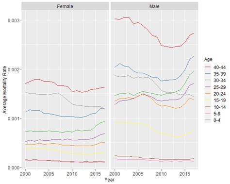 Average Mortality Rate By Sex Age Group And Year The Plots On The