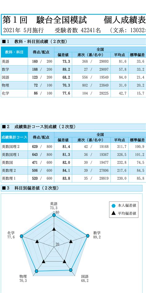 【成績報告】第一回駿台全国模試 偏差値814 理Ⅲa判定 学生による、学生のための学問