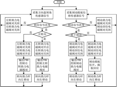 一种汽车底盘集成助力装置及其控制方法与流程