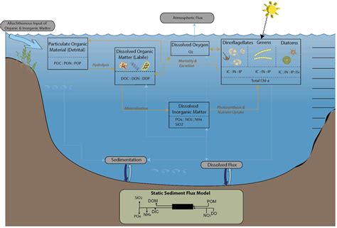 5 Adding Water Quality Models Glm Workbook