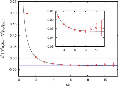 Figure From Interquark Potential With Finite Quark Mass From Lattice