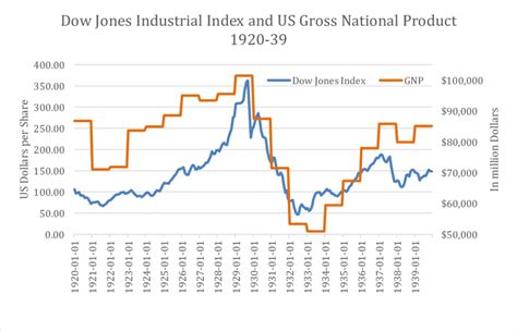 Dow Jones Industrial Index and Gross National Index US 1920-39 ...