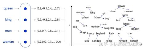 图学习【参考资料1】词向量word2vec 知乎