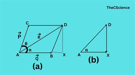 Parallelogram Law of Vector Edition and its Derivation - TheCScience