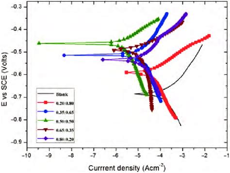 Potentiodynamic Polarization Curves For Uncoated And Poly Nvi Co Moema