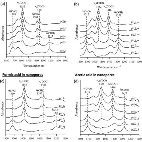 Attenuated Total Reflection Fourier Transform Infrared Atr Ftir