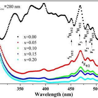 Dependence Of Room Temperature Photoluminescence Pl Emission Spectra