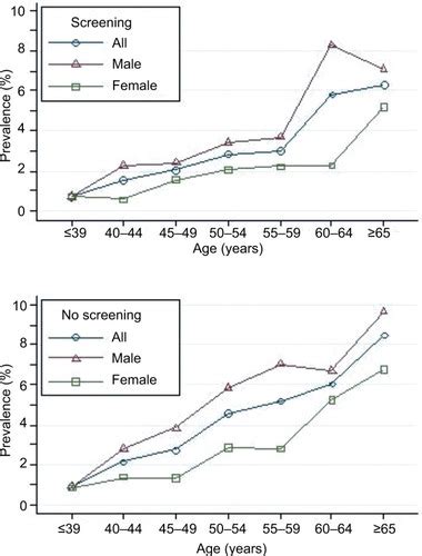 Full Article Prevalence And Characteristics Of Colonic Adenoma In