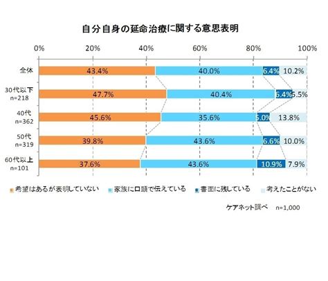 ケアネット、医師1 000人に“自分自身の延命治療”に対する意識を調査 医師の7割が「自分の延命治療は控えてほしい」と回答｜株式会社ケアネット