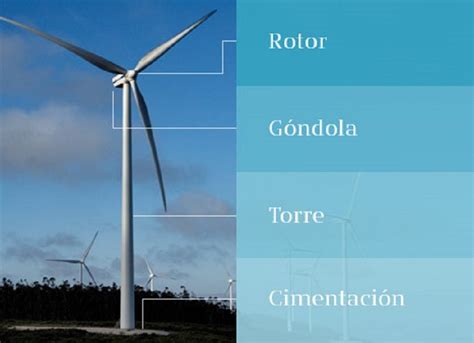 Enersoll C Mo Funciona Un Aerogenerador O Molino De Viento