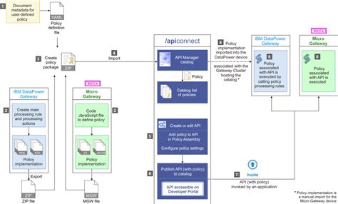 User Defined Policies In Ibm Api Connect