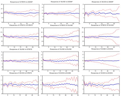 Impulse Response Function Charts Download Scientific Diagram