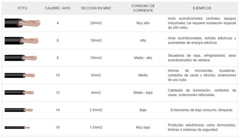 Tipos de Cables Eléctricos Uso Medidas Colores y Aislamientos