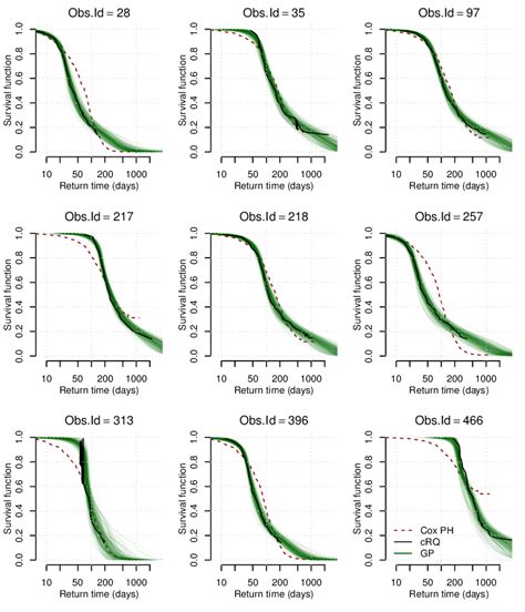 Estimated survival curves for 9 random sampled subjects in the UIS ... 