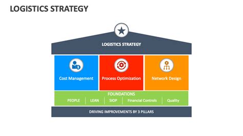 Logistics Strategy Template for PowerPoint and Google Slides - PPT Slides