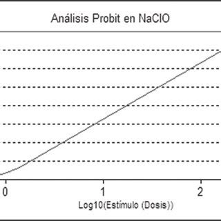 CURVA DOSIS RESPUESTA DE LA INHIBICIÓN DEL NACLO EN LA LONGITUD DE LA