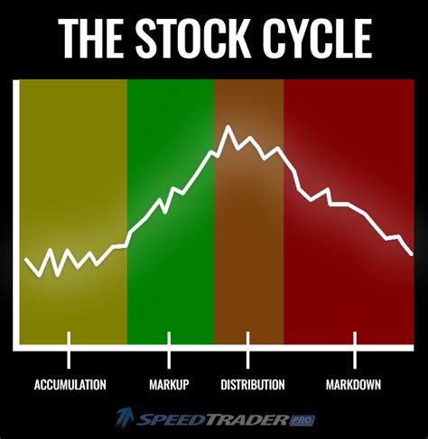 4 Stages Of Stock Cycle