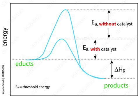 Catalyst Reaction