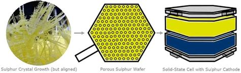 Las Bater As De Litio Azufre Una Alternativa Un M S Econ Mica Que