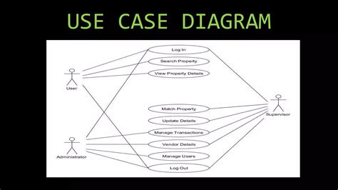 Uml Diagrams For Real Estate Management System Ppt