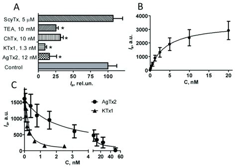 Interactions Of A AgTx2 And Non Labeled Peptide Blockers With The Kv1 3