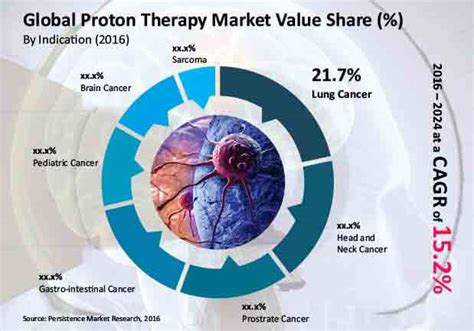 Global Proton Therapy Systems Market Industry Analysis And Forecast