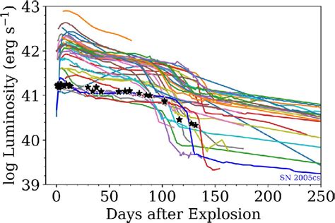 Bolometric Light Curve Of Sn 2018lab Compared With Other Sne Ii