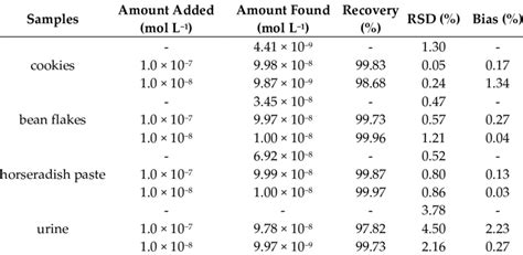 Determination Of Sodium Metabisulfite In Food And Biological Samples