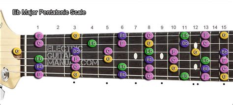 Major Pentatonic Scale - The Best Charts - Electric Guitar Manual