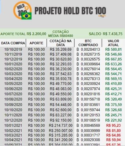 Investidor Usa Estratégia Para Lucrar Até 575 Apenas R 100 em Bitcoin