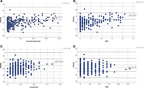 Correlation Between Phase Histogram Entropy Phe And Infarction Scar