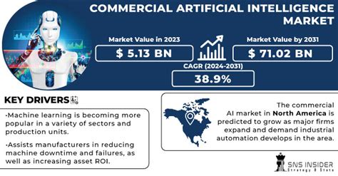 Commercial Artificial Intelligence Market Size And Share 2031