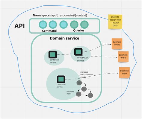 Domain Driven Design Overview Gaseparty