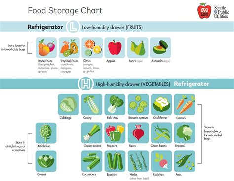 seattle-food-storage-chart-part-1-1 – Los Alamos Reporter