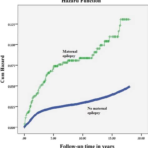 Kaplanmeier Survival Curve Demonstrating The Cumulative Incidence Of