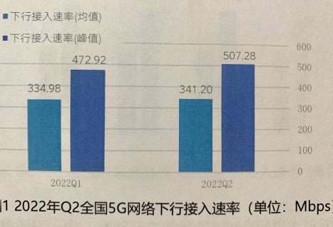 权威报告 中国移动5G网速最高 下行均值速率达355 31Mbps 流媒体网