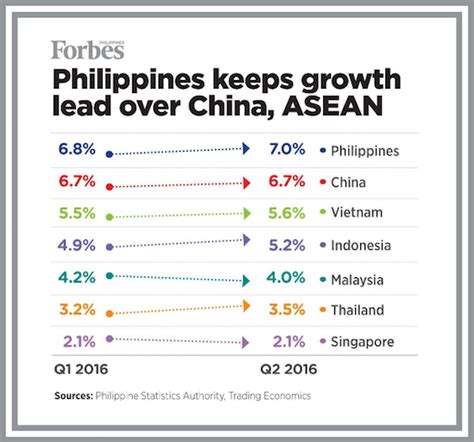 Ph Economy Soars In Q2 Now Asias Fastest Growing