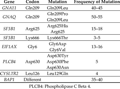 Recurrent Hot Spot Mutations In Uveal Melanoma Download Table