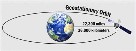 Geostationary Orbit Earth