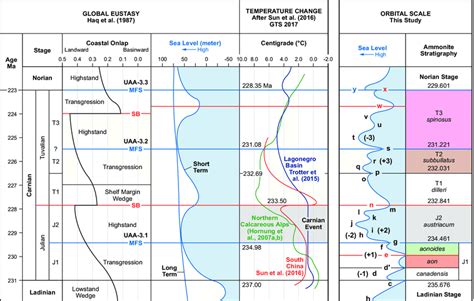 Global Eustasy Haq Et Al 1987 And Temperature Variations In Tethyan