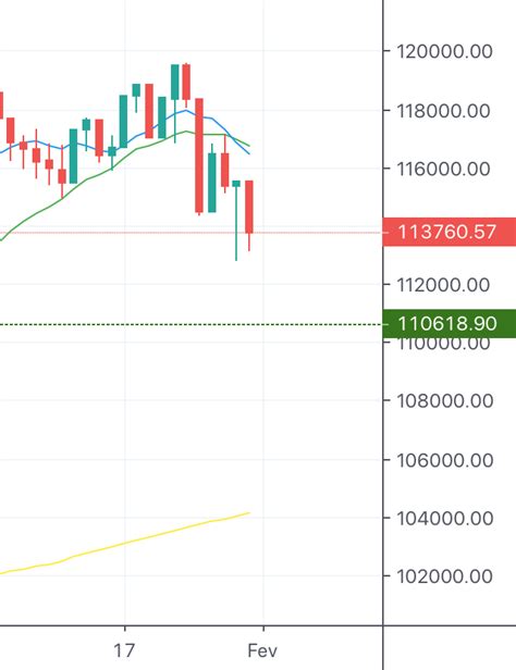 O Que Diria Para Si Para Bmfbovespa Ibov Por Grafistas Tradingview