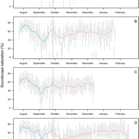 Examples Of False Colour Spectrograms For 2 H Of Soundscape Recordings Download Scientific