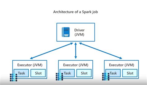 Understanding The Basics Of Apache Spark In Databricks By Felipe Fernandez Medium