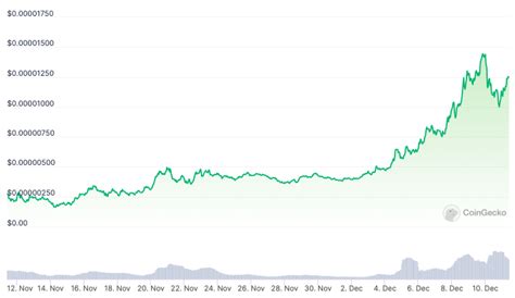 Solana Memecoin Bonk Flips Pepe Following 370 Monthly Gain Coincess