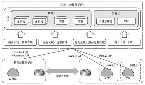 多云管理平台的优势 梯度科技 博客园