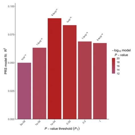 Polygenic Risk Score Analysis Bar Plot Displaying The Model Fit Of