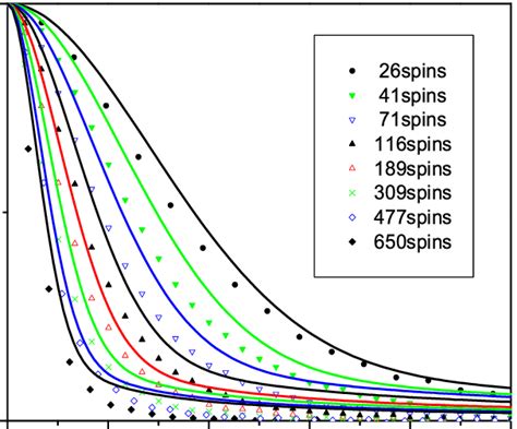 Color Online Decay Of Coherence From Highcorrelated Spin Clusters